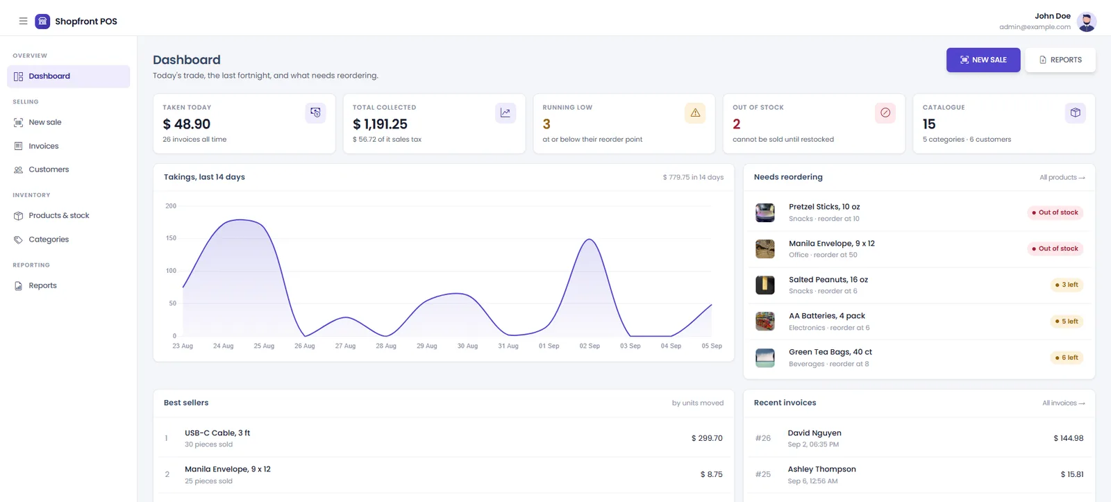 The dashboard showing takings today, a fourteen-day sales chart, a needs-reordering panel with two products out of stock, best sellers and recent invoices